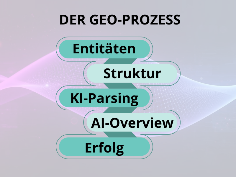 Diagramm, welches den Prozess zur Generative Engine Optimization (GEO) zeigt